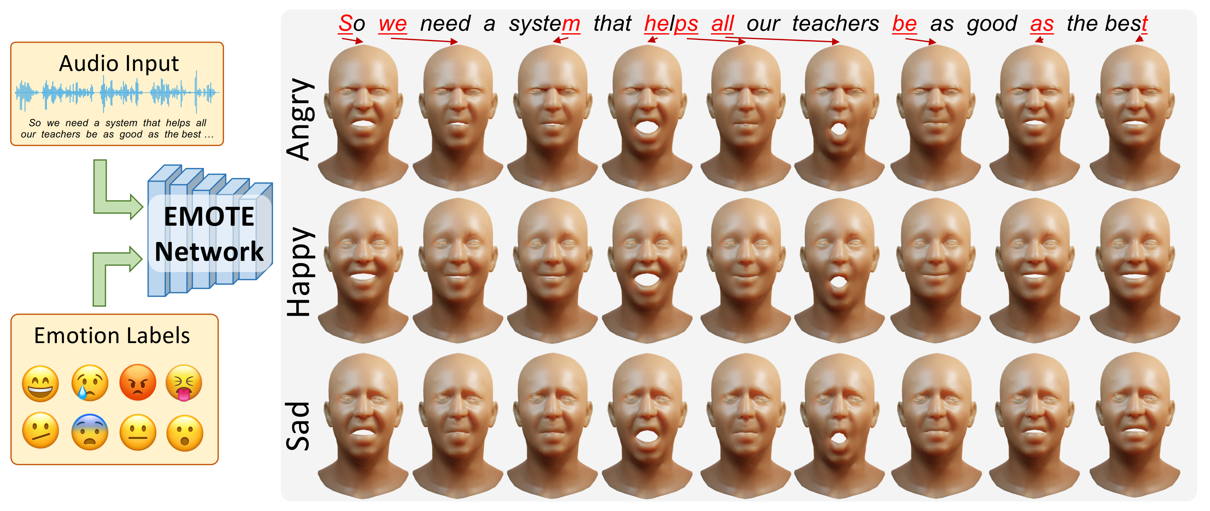 EMOTE generates 3D facial animations conditioned on speech and emotion.
