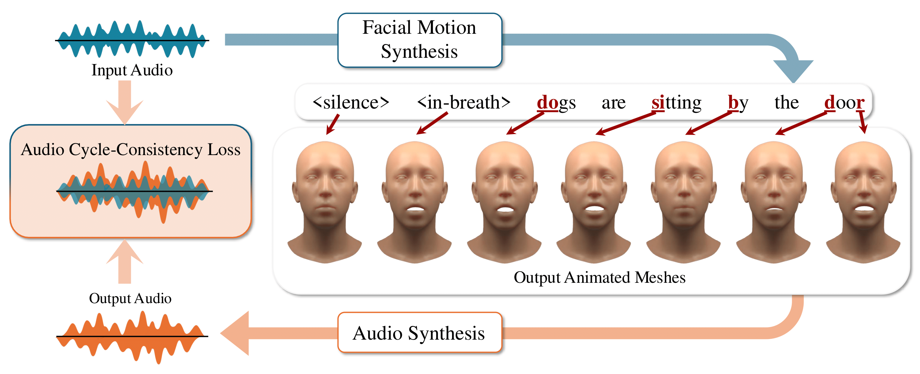 THUNDER: Supervising 3D Talking Head Avatars with Analysis-by-Audio-Synthesis