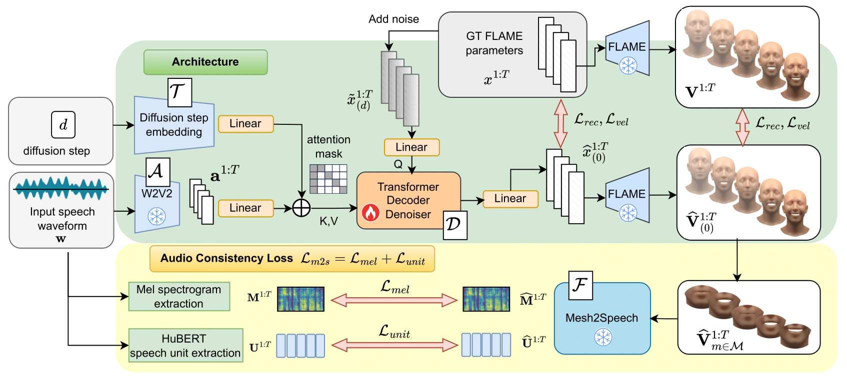 Mesh-To-Speech Architecture
