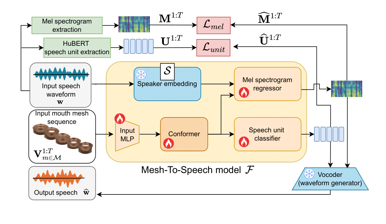 Mesh-To-Speech Architecture